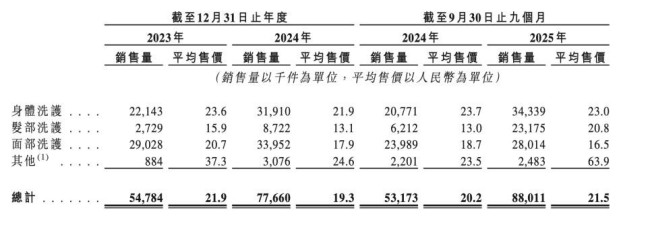 年收近19亿，毛利率超60%却屡陷质量风波——平价国货半亩花田重营销轻研发被指背刺打工人