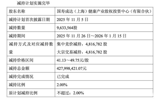 华熙生物业绩三连降，7年老股东国寿成达套现4.28亿抽身“撤离”
