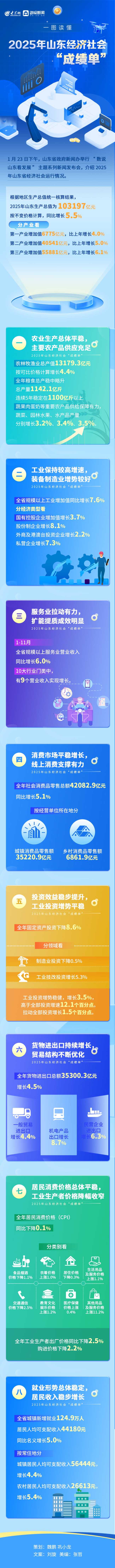 一图读懂2025年山东经济社会“成绩单”