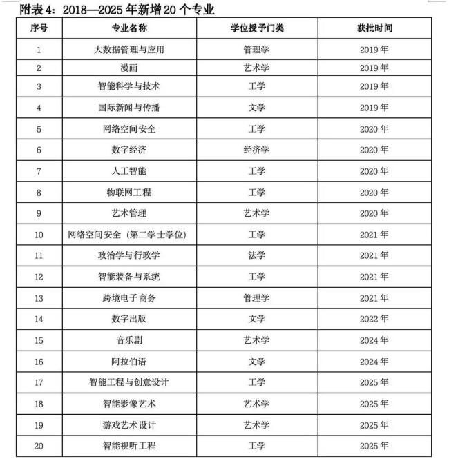你的专业成绝学了吗？——中传砍掉16个本科专业背后，AI时代席卷全国的“专业大洗牌”来啦