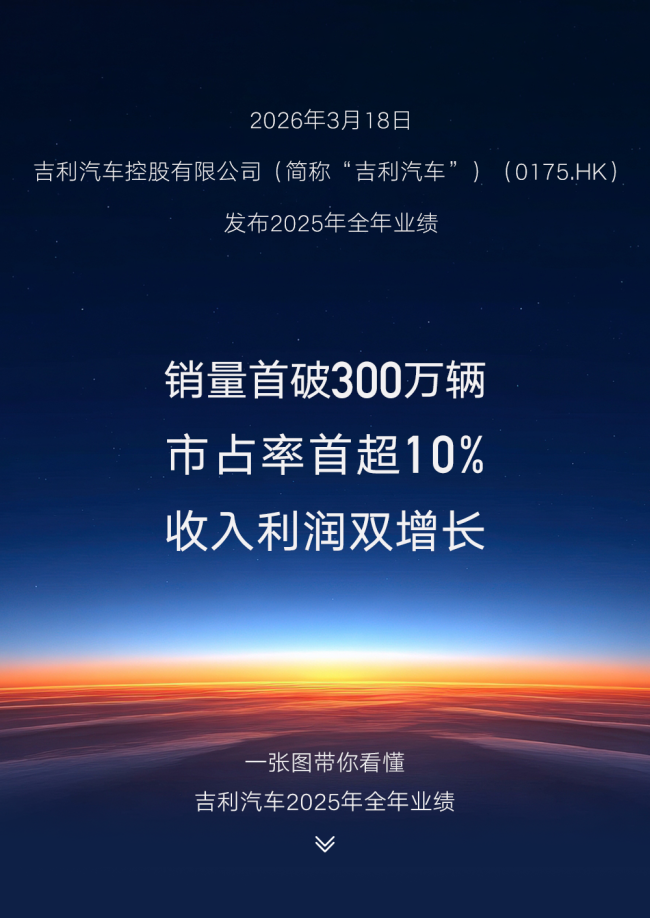 销量首破300万辆、市占率首超10%、收入利润双增长……吉利汽车今日发布2025年全年业绩