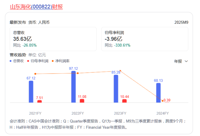 年亏13.88亿，降幅达3638.09%——山东海化2025交出上市来最差业绩，砸近50亿技改前景难料