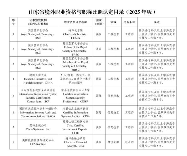 淄博推出山东首个境外职业资格人才服务清单