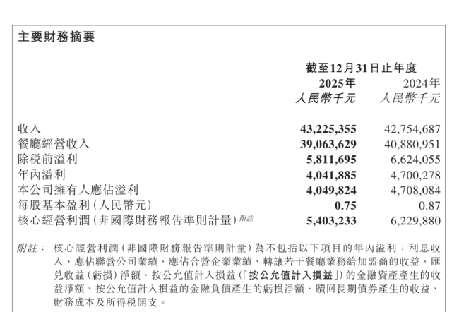 海底捞发布 2025 全年业绩:主业承压,增收不增利