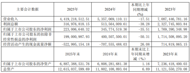 营收净利双降、经销商减少516家、股价暴跌超八成......舍得酒业深陷调整困局