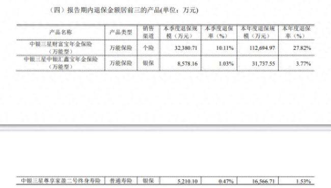 退保潮来袭！中银三星人寿2025年退保超16亿元，偿付能力逼近监管红线