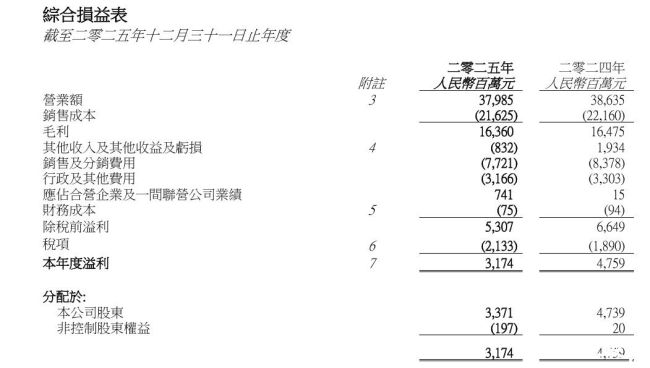 白酒商誉减值28.77亿！华润啤酒净利暴跌28.87%，啤白战略遇挫