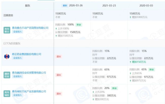 修正药业退出青岛蓝谷佳业，后者开发的项目将被拍卖