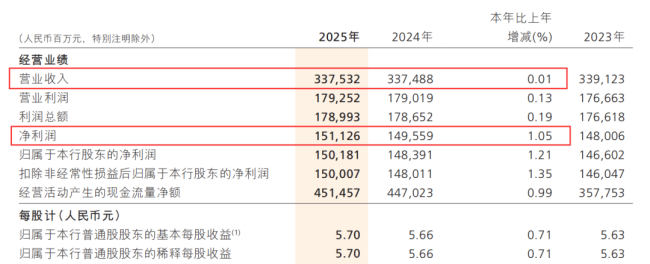 增长失速、风险抬升、薪酬下调……招商银行“零售之王”招牌褪色