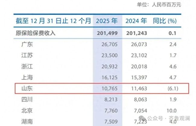 太平洋财险山东遇冷:保费下滑超6%,多家分支机构沦为被执行人
