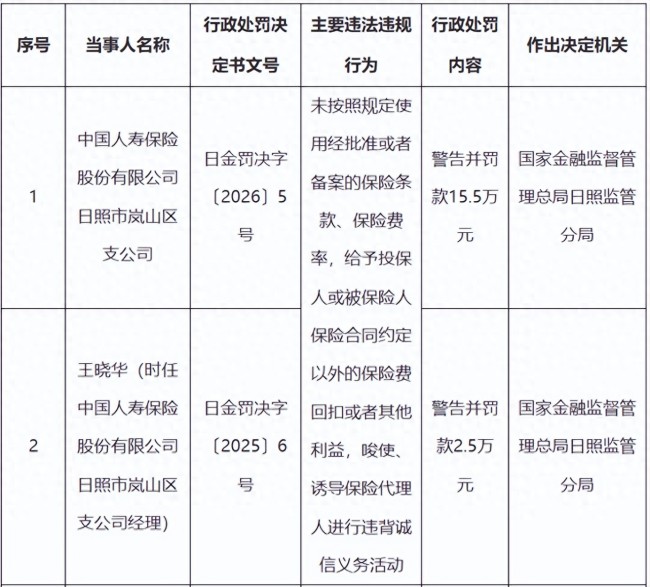 违规频现！中国人寿日照两分支因违法违规同日被警告并罚款