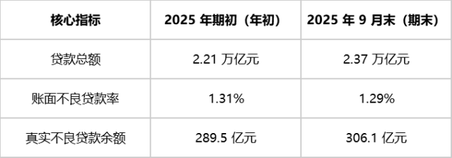 不良余额增16亿，拨备覆盖率跌破200%——昔日“城商行一哥”北京银行年报延期背后的不堪秘密