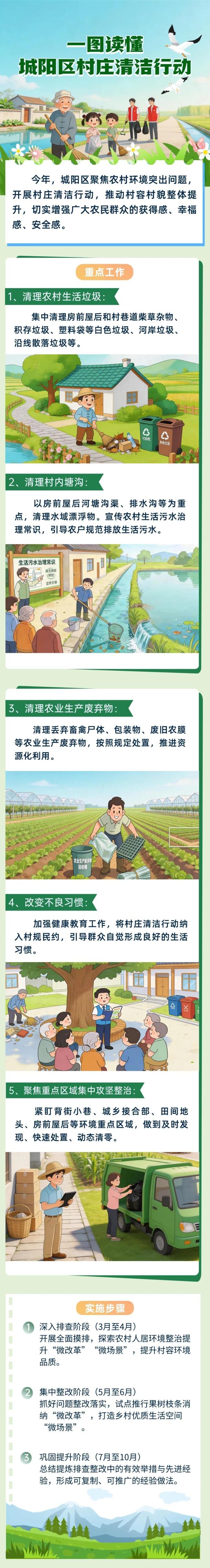 扮靓美丽乡村,青岛城阳村庄清洁行动一图读懂