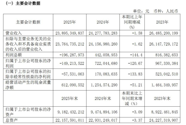 海外投资失利拖累业绩巨亏1.49亿元,现金流“腰斩”,品控投诉频发……老牌乳企光明乳业深陷多重经营难题
