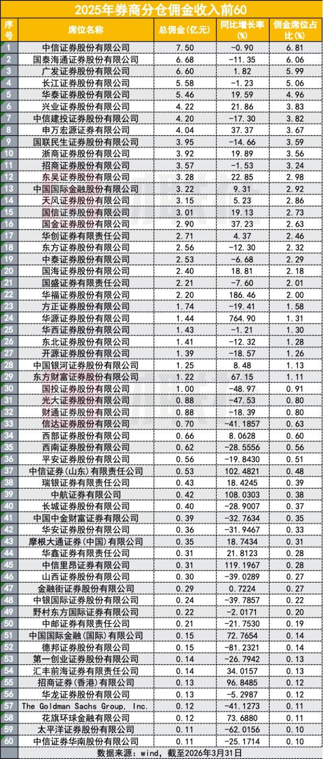 德邦证券分仓佣金收入“雪崩”:一年锐减超80%,分析师团队近乎瓦解