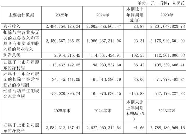 山东玻纤2025年亏损约1343.21万元,同比减亏86.42%,新任董事长朱波薪水翻倍