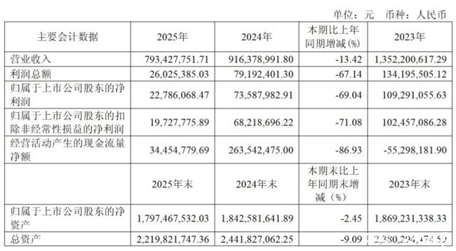 潍坊百年企业华丰股份2025年净利暴跌69%，今年欲借“精密制造+算电协同”双主业战略扭转颓势