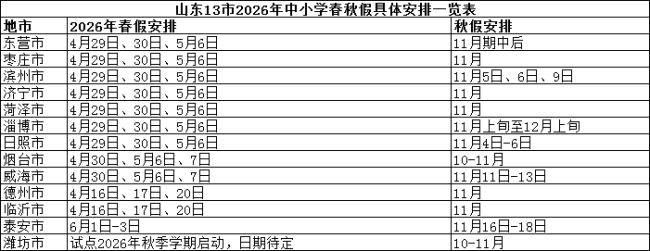 山东已有13市公布中小学春秋假,最长连休8天