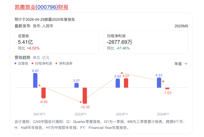清退3.3亿未实缴资本！凯撒旅业减资两家三亚亏损公司