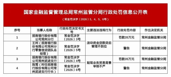 涉贷款管理及贴现业务违规，招商银行常州分行及武进支行合计被罚70万元