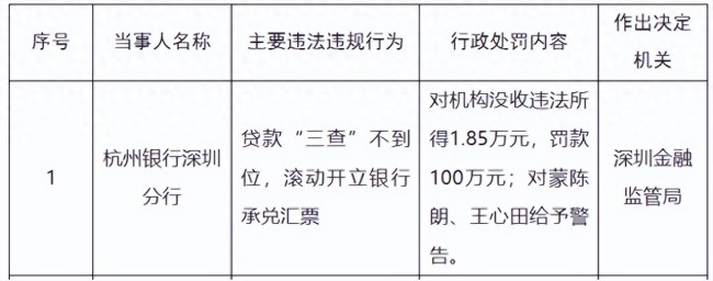 涉贷款“三查”不到位等多项违法违规，杭州银行深圳分行被罚100万元