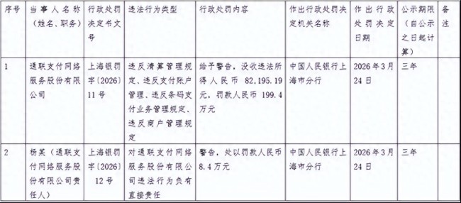 涉违反清算管理规定等四项违法违规行为，通联支付被罚没超207万元