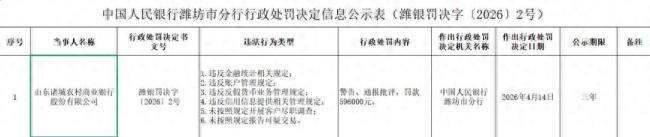 涉六大问题！山东诸城农商行被警告、通报批评并罚款59.6万元