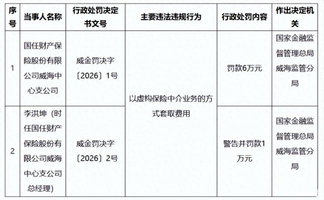 国任财险威海中支因虚构业务套取费用被罚6万元，山东多家分支机构收监管罚单