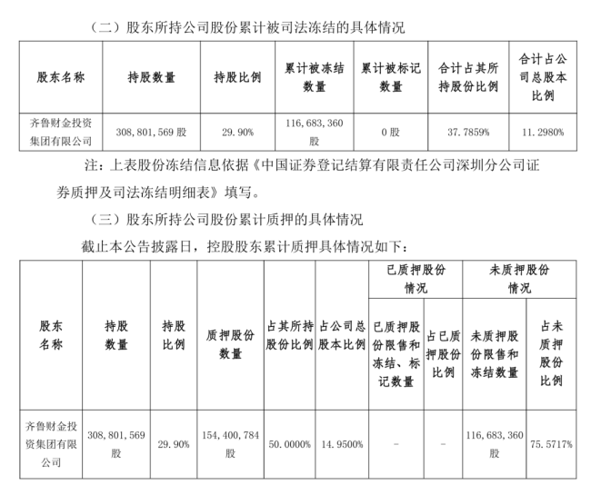连环债务压顶！齐鲁财金及子公司累计被执行超5.4亿，所持常铝股份八成已质押冻结