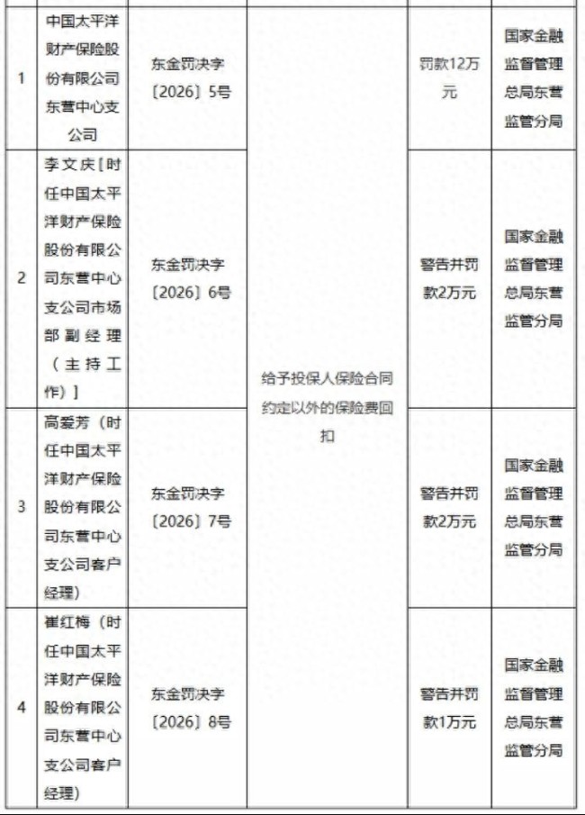 因给予投保人合同约定以外的保险费回扣等，太平洋财险东营中支和利津支公司同日领罚