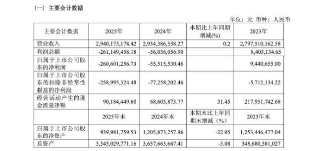巨亏2.61亿！华纺股份创近十年最差业绩，扣非净利六年连负