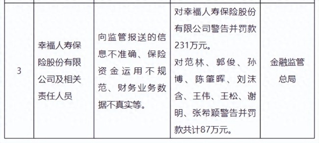 频踩监管红线！幸福人寿涉多项违法违规行为合计被罚318万元