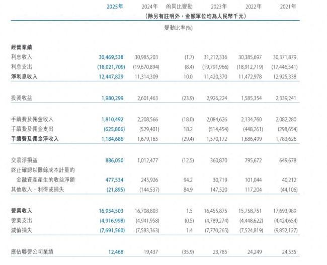 个贷不良率创近五年新高！天津银行经营现多重隐忧：非息收入锐减，零售信贷缩水不良飙升