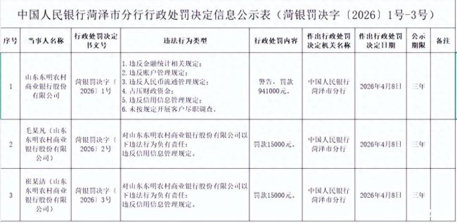 山东东明农村商业银行涉占压财政资金等6项违规被罚94.1万元