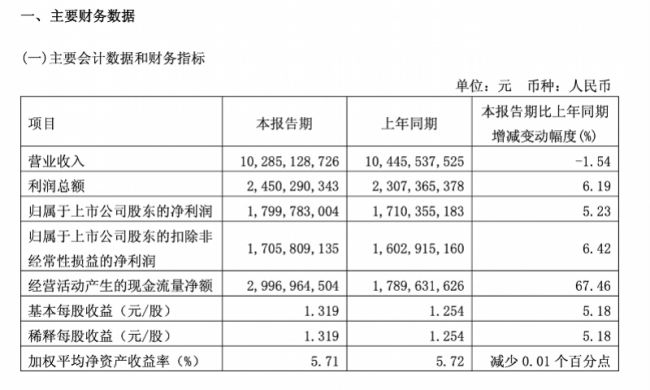 中高端产品销量增长难掩整体颓势——青岛啤酒一季度交出增利不增收“成绩单”