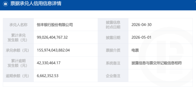 恒丰银行新增票据逾期666.24万元,累计逾期额超4200万元