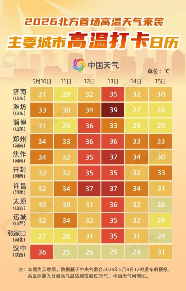 最高飙到40℃!今年北方首轮高温13日前后达鼎盛,“烧烤模式”加速发货中……