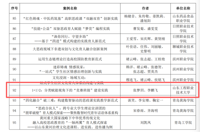 山东工程职业技术大学在山东省高校思政成果评选中获佳绩,育人模式获全省推广