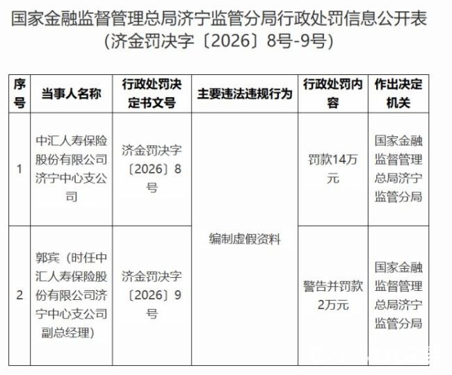 因编制虚假资料,中汇人寿济宁中心支公司被罚14万元