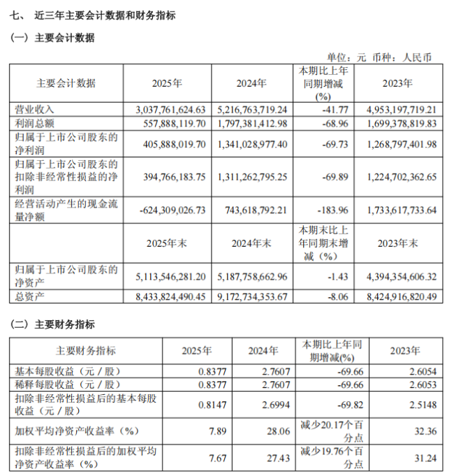 19家A股上市白酒企业中营收增速“垫底”、千万高薪总经理辞职，水井坊是怎么掉队的？