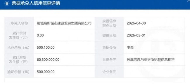 票据持续逾期、公司及法人多次被限消、被执行总金额高达1.33亿元……聊城高新城建陷多重经营困局