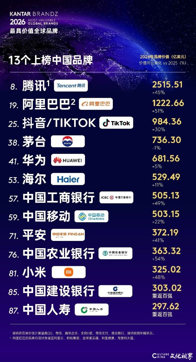 2026凯度BrandZ全球百强出炉！海尔为山东唯一上榜企业