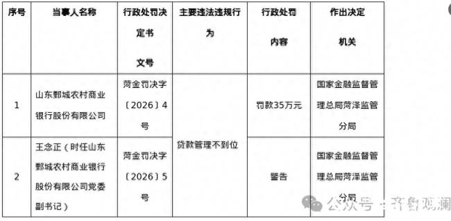 因贷款管理不到位，山东鄄城农商行被罚35万元，相关负责人被警告