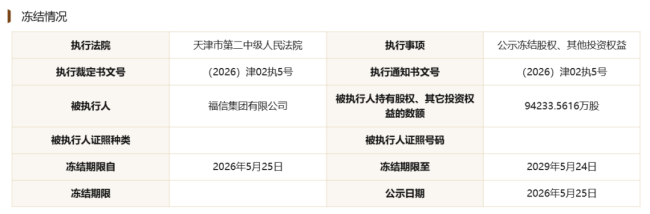 恒丰银行超35亿股权被司法冻结，4家股东成失信被执行人