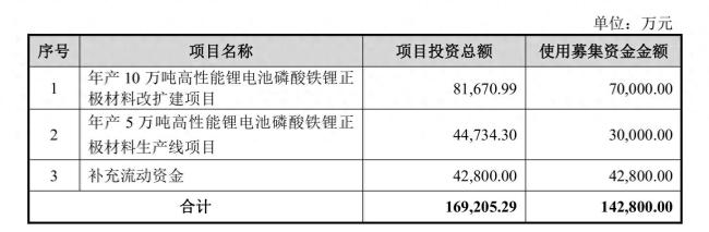 丰元股份拟定增募资不超14.28亿元,此前连亏3年,资产负债率持续走高