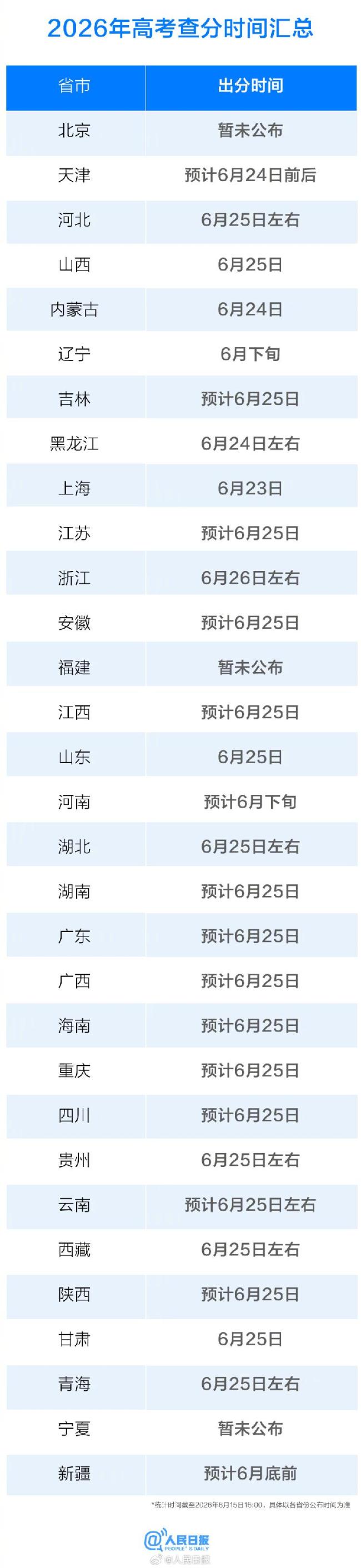 祝福考生!各地高考查分时间陆续公布