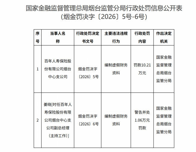 百年人寿烟台中心支公司因编制虚假财务资料被罚10.21万元,副总经理被警告并处罚款