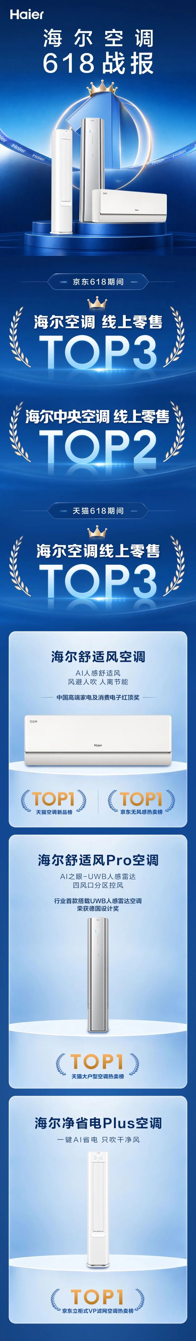 海尔空调618：多个爆款登热卖榜TOP1