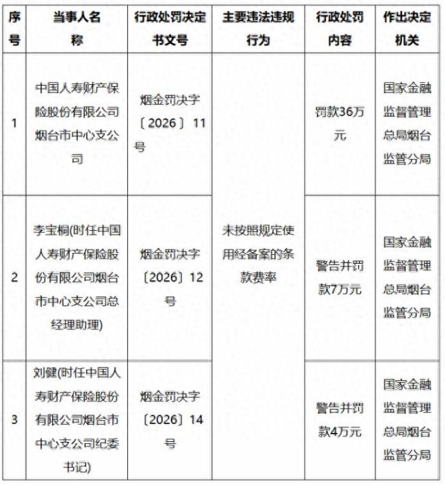 因未按照规定使用经备案的条款费率，中国人寿财险烟台市中支被罚36万元