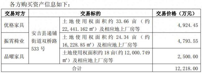 连亏两年,财务数据不断承压,中源家居1.22亿元卖地卖厂“补血”自救